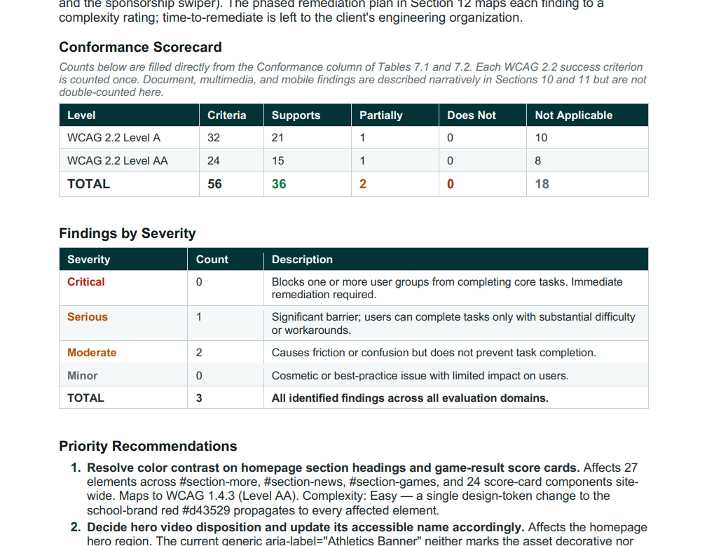 A WCAG 2.2 conformance scorecard from a Compliably compliance report, showing criteria counts, findings by severity, and priority recommendations